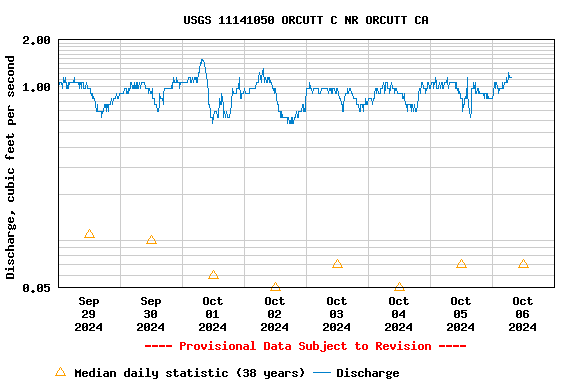 Graph of  Discharge, cubic feet per second