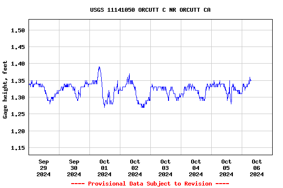 Graph of  Gage height, feet