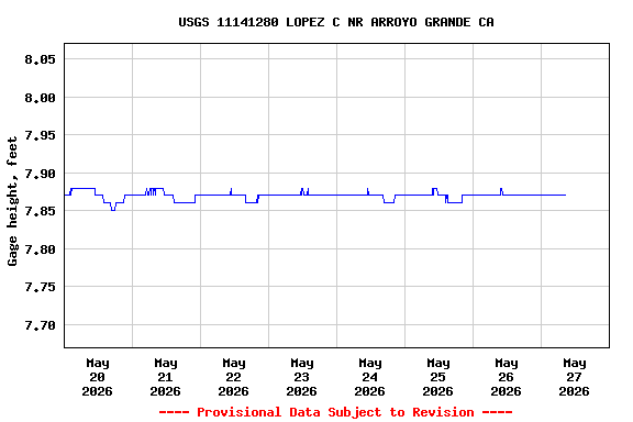 Graph of  Gage height, feet