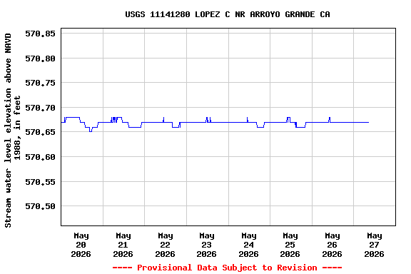 Graph of  Stream water level elevation above NAVD 1988, in feet