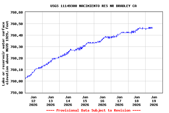 Graph of  Lake or reservoir water surface elevation above NGVD 1929, feet