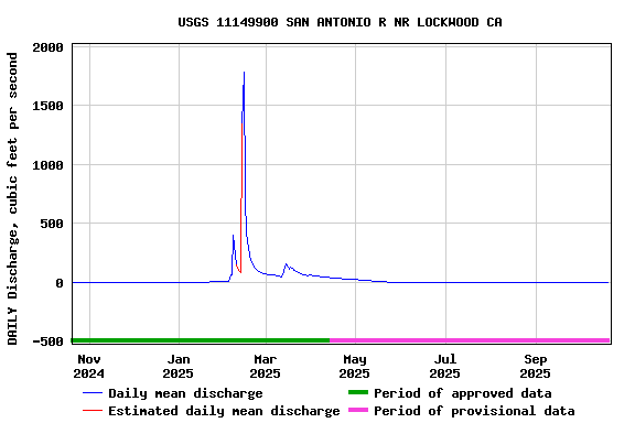 Graph of DAILY Discharge, cubic feet per second