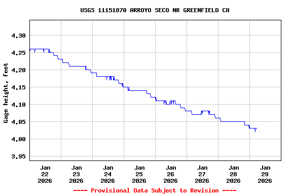 Graph of  Gage height, feet