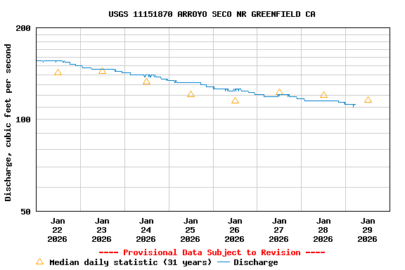 Graph of  Discharge, cubic feet per second