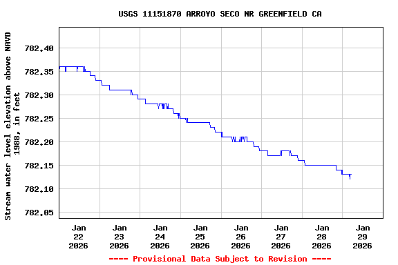 Graph of  Stream water level elevation above NAVD 1988, in feet