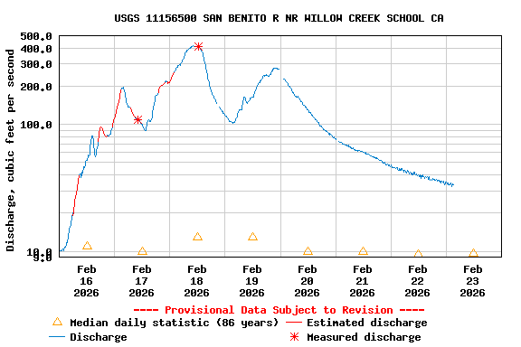 Graph of  Discharge, cubic feet per second