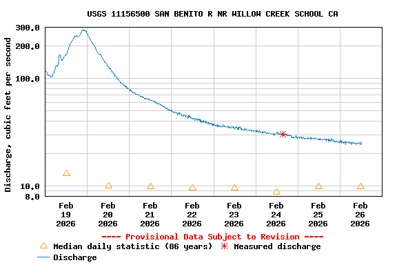 Graph of  Discharge, cubic feet per second