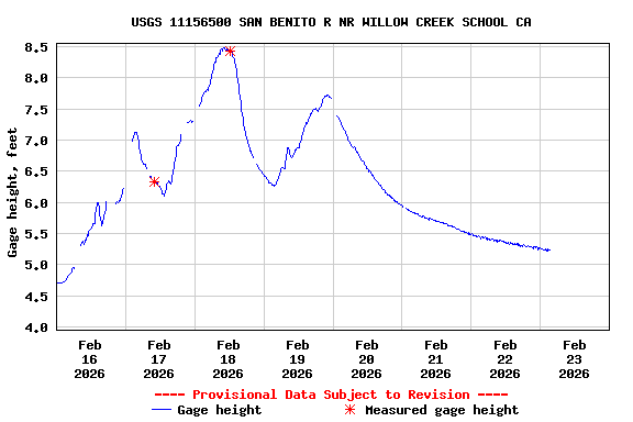 Graph of  Gage height, feet