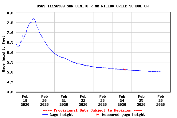 Graph of  Gage height, feet