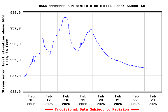 Graph of  Stream water level elevation above NAVD 1988, in feet