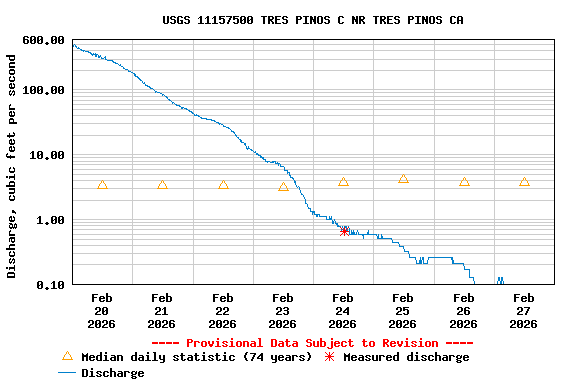 Graph of  Discharge, cubic feet per second
