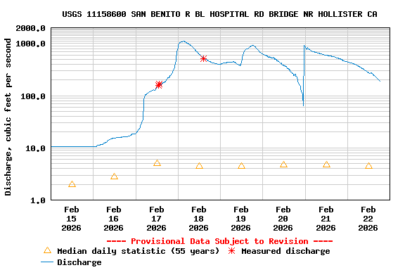 Graph of  Discharge, cubic feet per second
