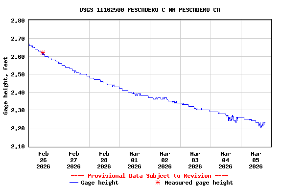 Graph of  Gage height, feet