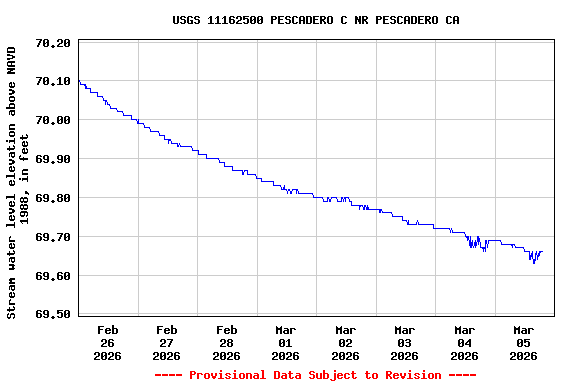 Graph of  Stream water level elevation above NAVD 1988, in feet