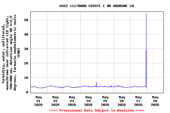 Graph of  Turbidity, water, unfiltered, monochrome near infra-red LED light, 780-900 nm, detection angle 90 +-2.5 degrees, formazin nephelometric units (FNU)