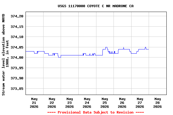 Graph of  Stream water level elevation above NAVD 1988, in feet