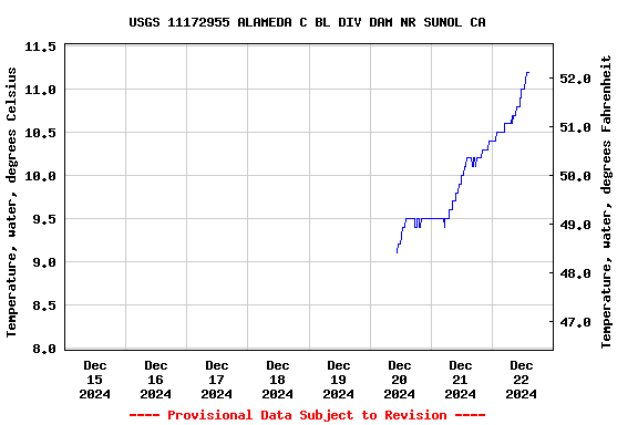 Graph of  Temperature, water, degrees Celsius