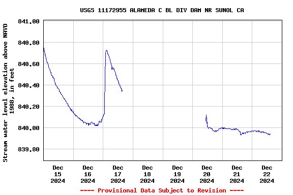 Graph of  Stream water level elevation above NAVD 1988, in feet