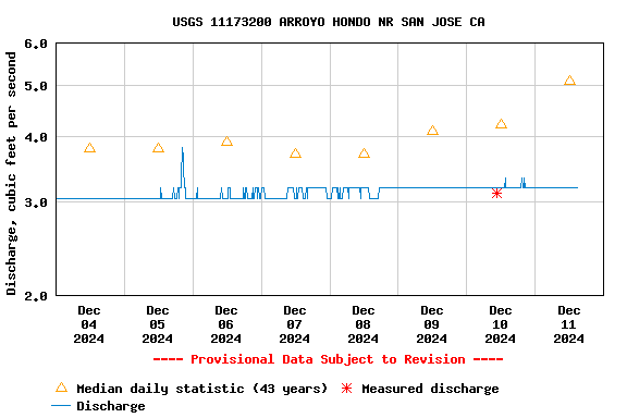 Graph of  Discharge, cubic feet per second