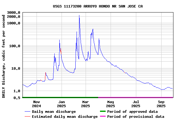 Graph of DAILY Discharge, cubic feet per second