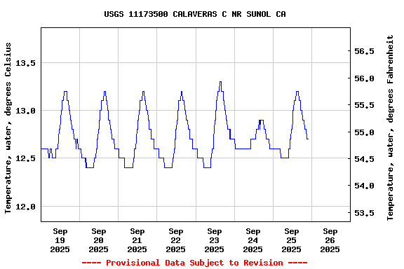 Graph of  Temperature, water, degrees Celsius
