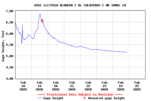 Graph of  Gage height, feet