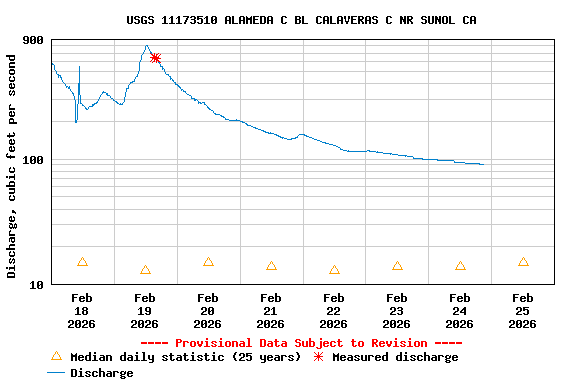 Graph of  Discharge, cubic feet per second