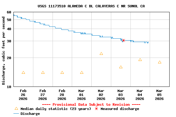 Graph of  Discharge, cubic feet per second