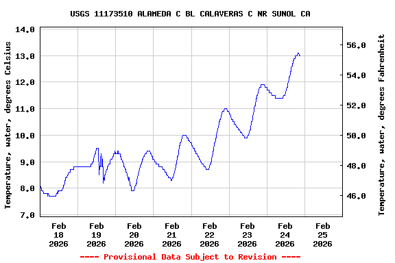 Graph of  Temperature, water, degrees Celsius