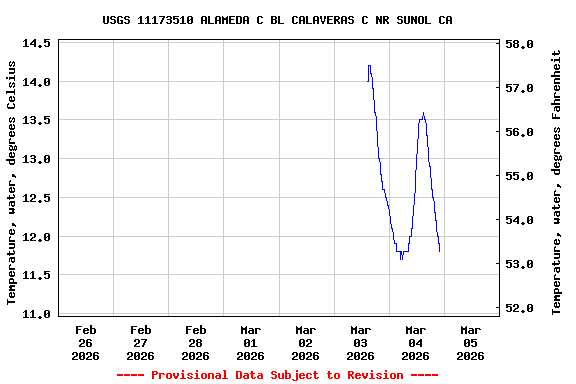 Graph of  Temperature, water, degrees Celsius
