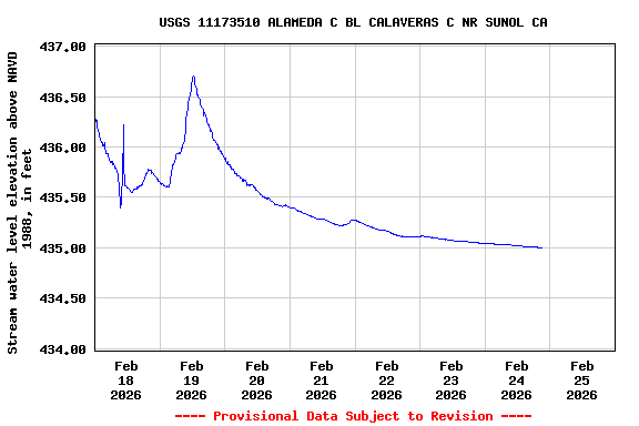 Graph of  Stream water level elevation above NAVD 1988, in feet