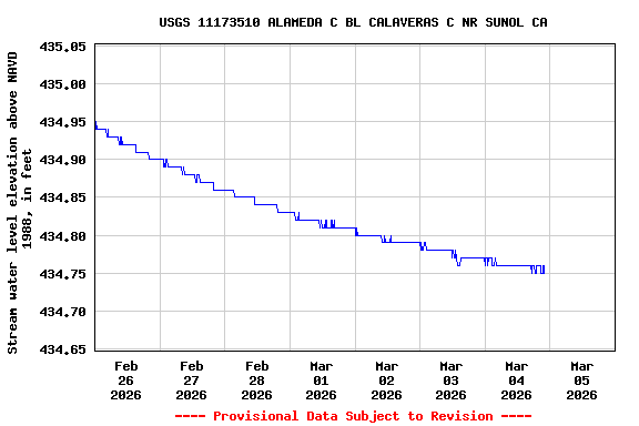 Graph of  Stream water level elevation above NAVD 1988, in feet