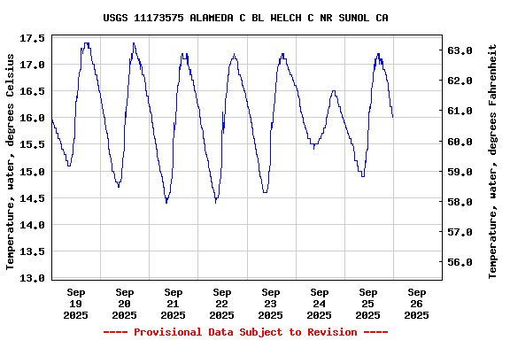 Graph of  Temperature, water, degrees Celsius