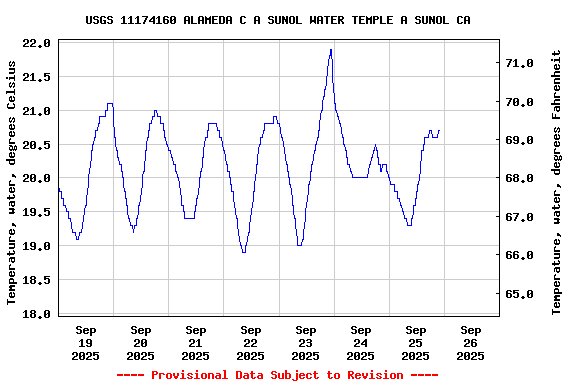 Graph of  Temperature, water, degrees Celsius