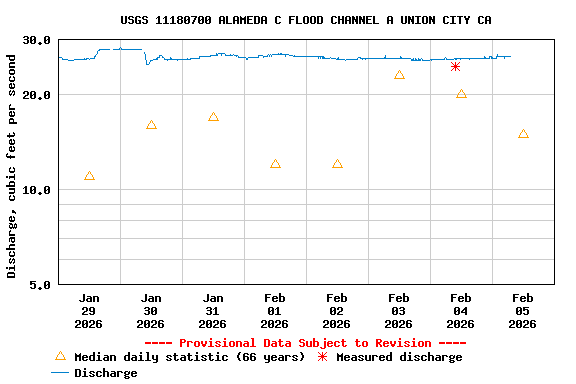 Graph of  Discharge, cubic feet per second