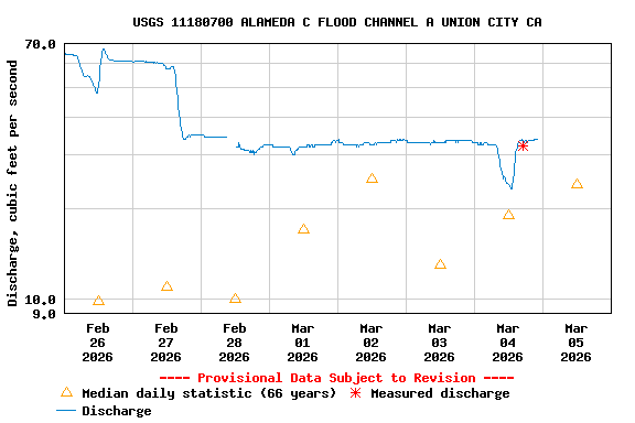 Graph of  Discharge, cubic feet per second