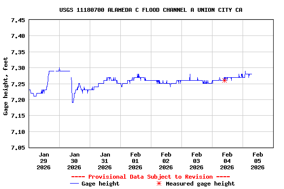 Graph of  Gage height, feet