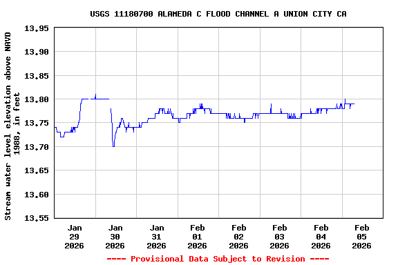 Graph of  Stream water level elevation above NAVD 1988, in feet