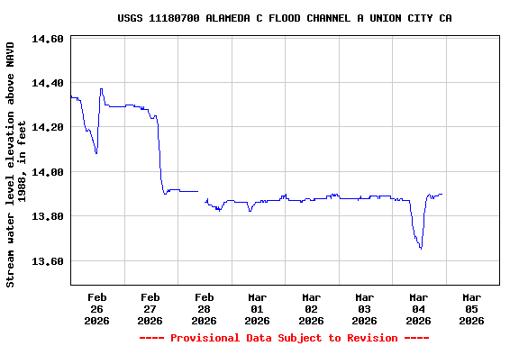 Graph of  Stream water level elevation above NAVD 1988, in feet