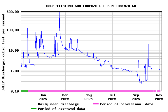 Graph of DAILY Discharge, cubic feet per second