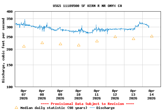 Graph of  Discharge, cubic feet per second