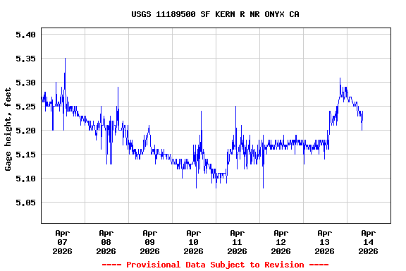 Graph of  Gage height, feet