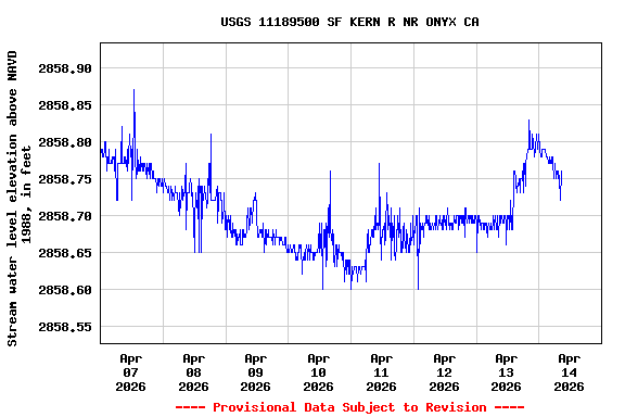 Graph of  Stream water level elevation above NAVD 1988, in feet