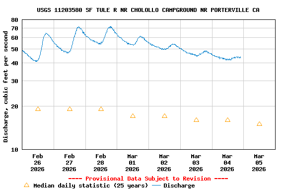 Graph of  Discharge, cubic feet per second