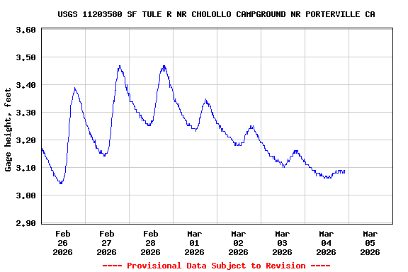 Graph of  Gage height, feet