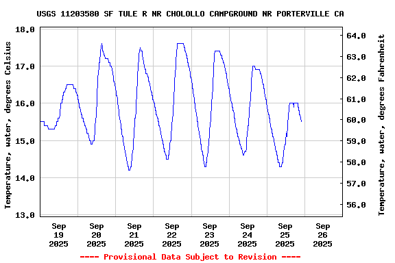 Graph of  Temperature, water, degrees Celsius