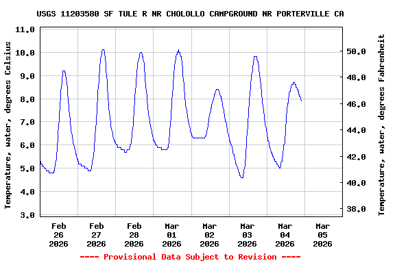 Graph of  Temperature, water, degrees Celsius