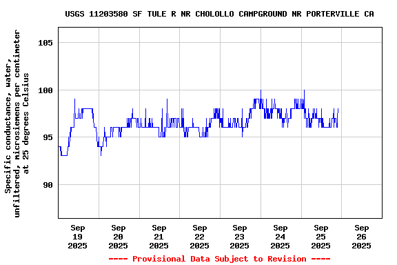 Graph of  Specific conductance, water, unfiltered, microsiemens per centimeter at 25 degrees Celsius