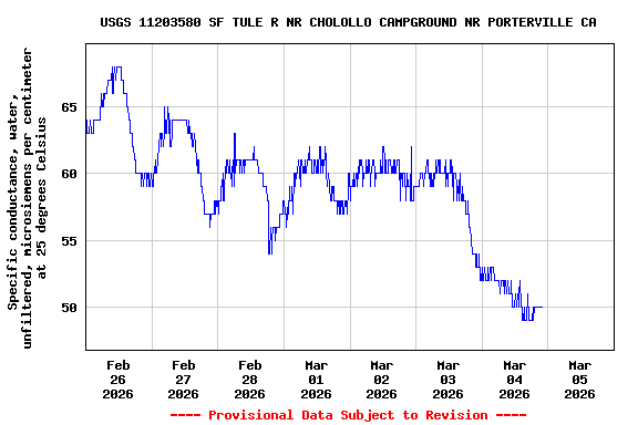 Graph of  Specific conductance, water, unfiltered, microsiemens per centimeter at 25 degrees Celsius