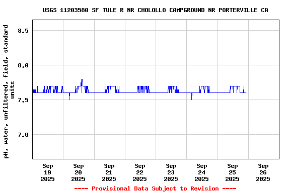 Graph of  pH, water, unfiltered, field, standard units